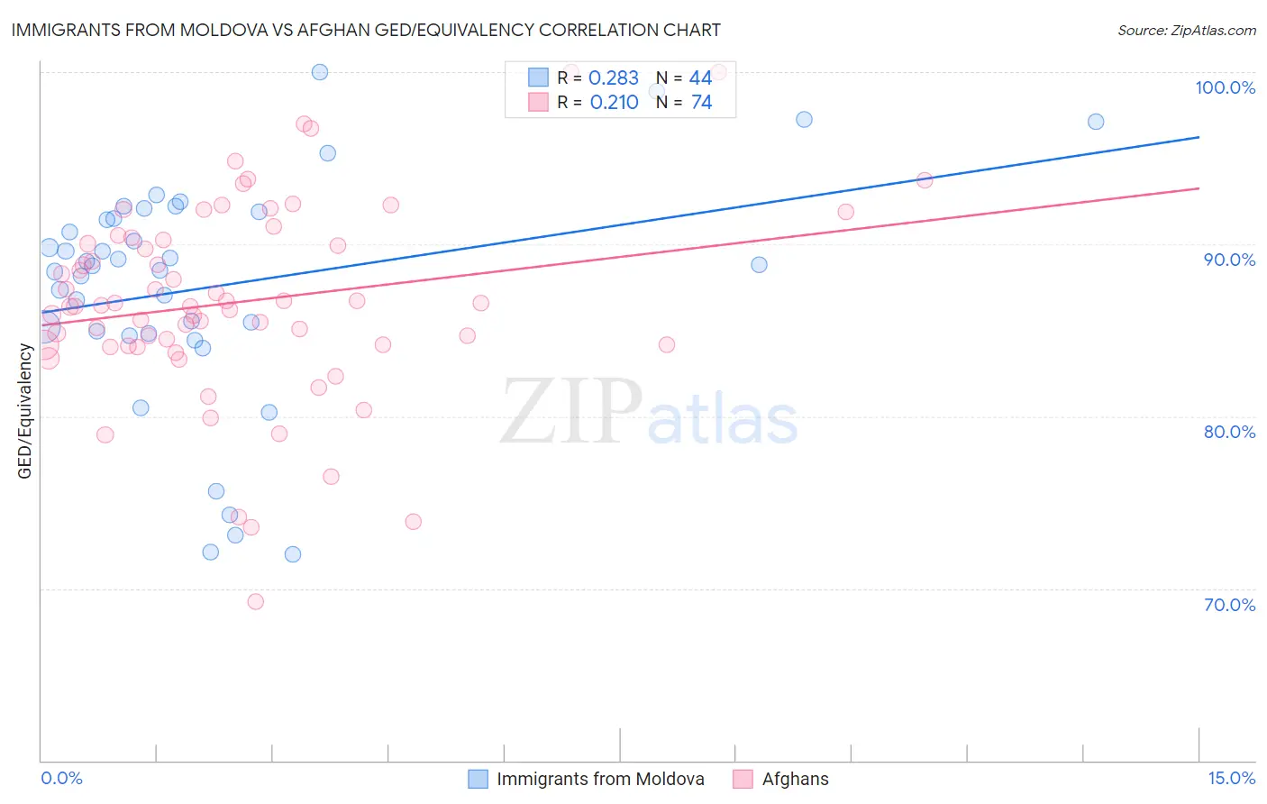 Immigrants from Moldova vs Afghan GED/Equivalency