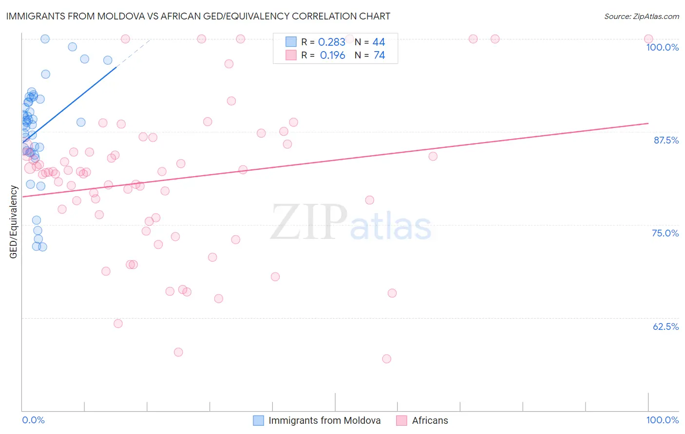 Immigrants from Moldova vs African GED/Equivalency