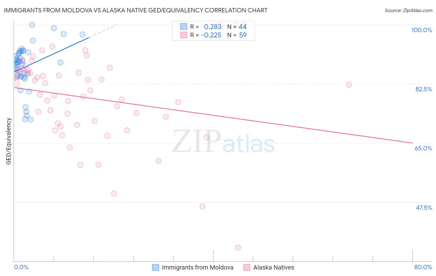Immigrants from Moldova vs Alaska Native GED/Equivalency