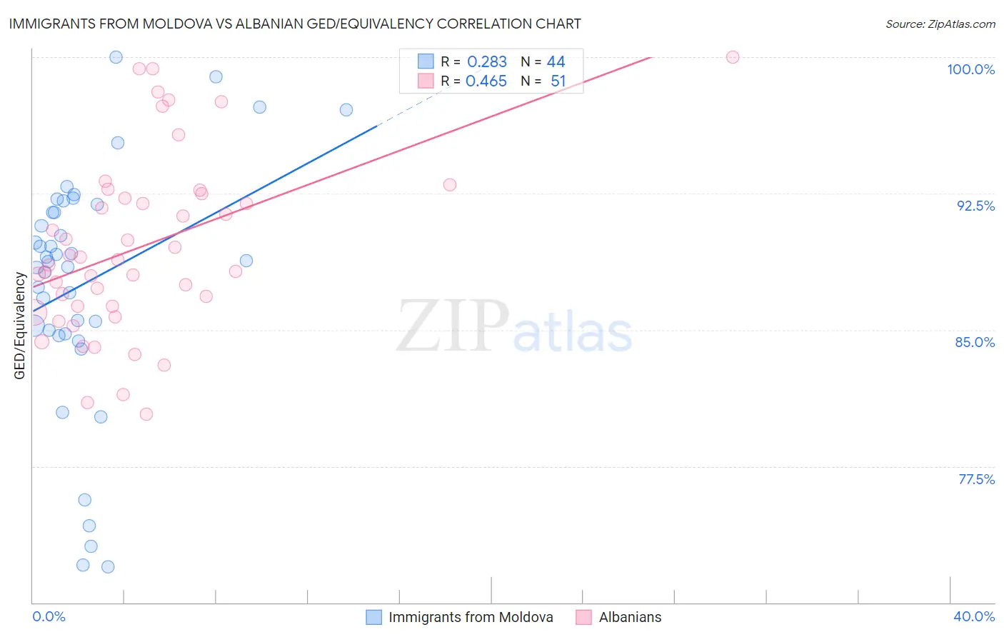 Immigrants from Moldova vs Albanian GED/Equivalency