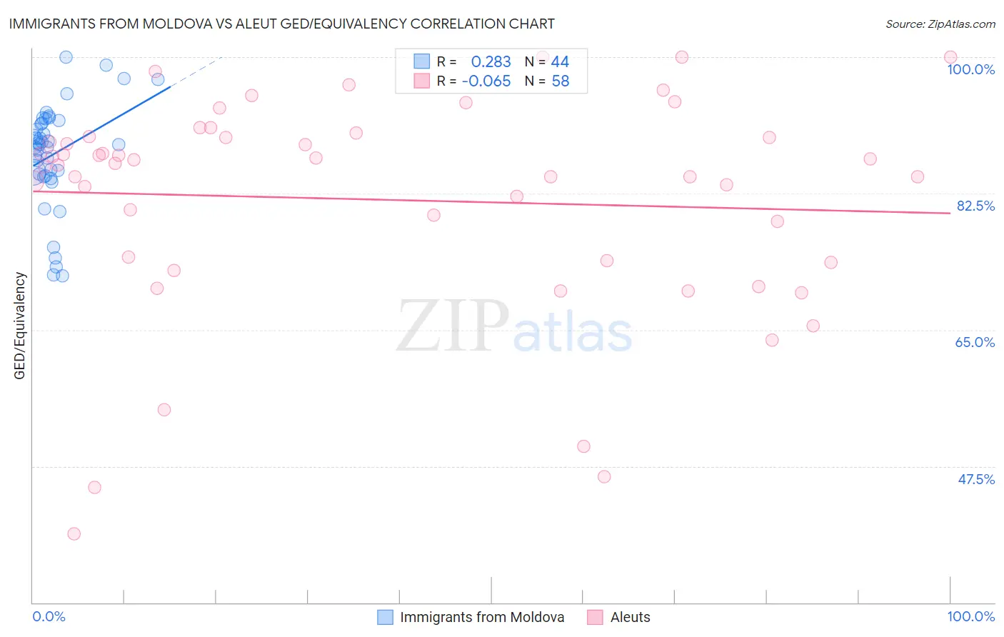 Immigrants from Moldova vs Aleut GED/Equivalency