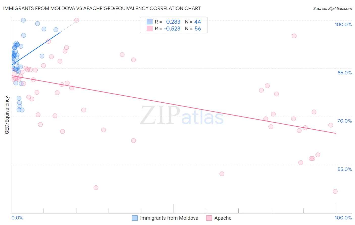 Immigrants from Moldova vs Apache GED/Equivalency