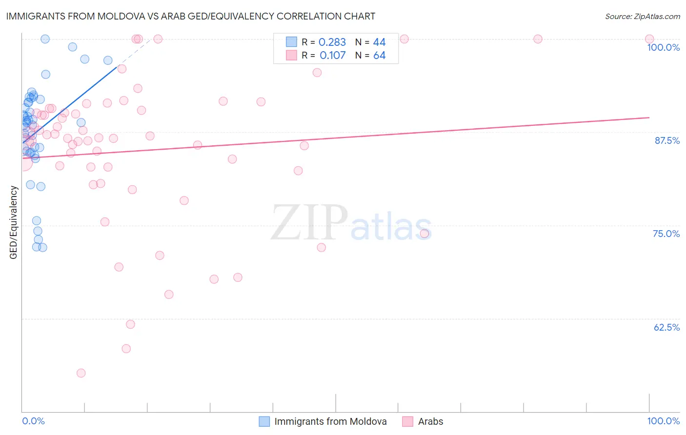 Immigrants from Moldova vs Arab GED/Equivalency