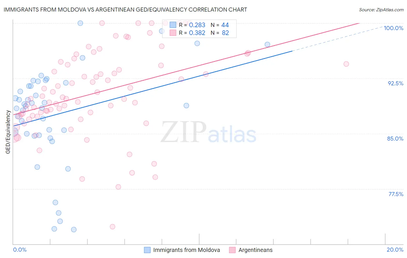 Immigrants from Moldova vs Argentinean GED/Equivalency