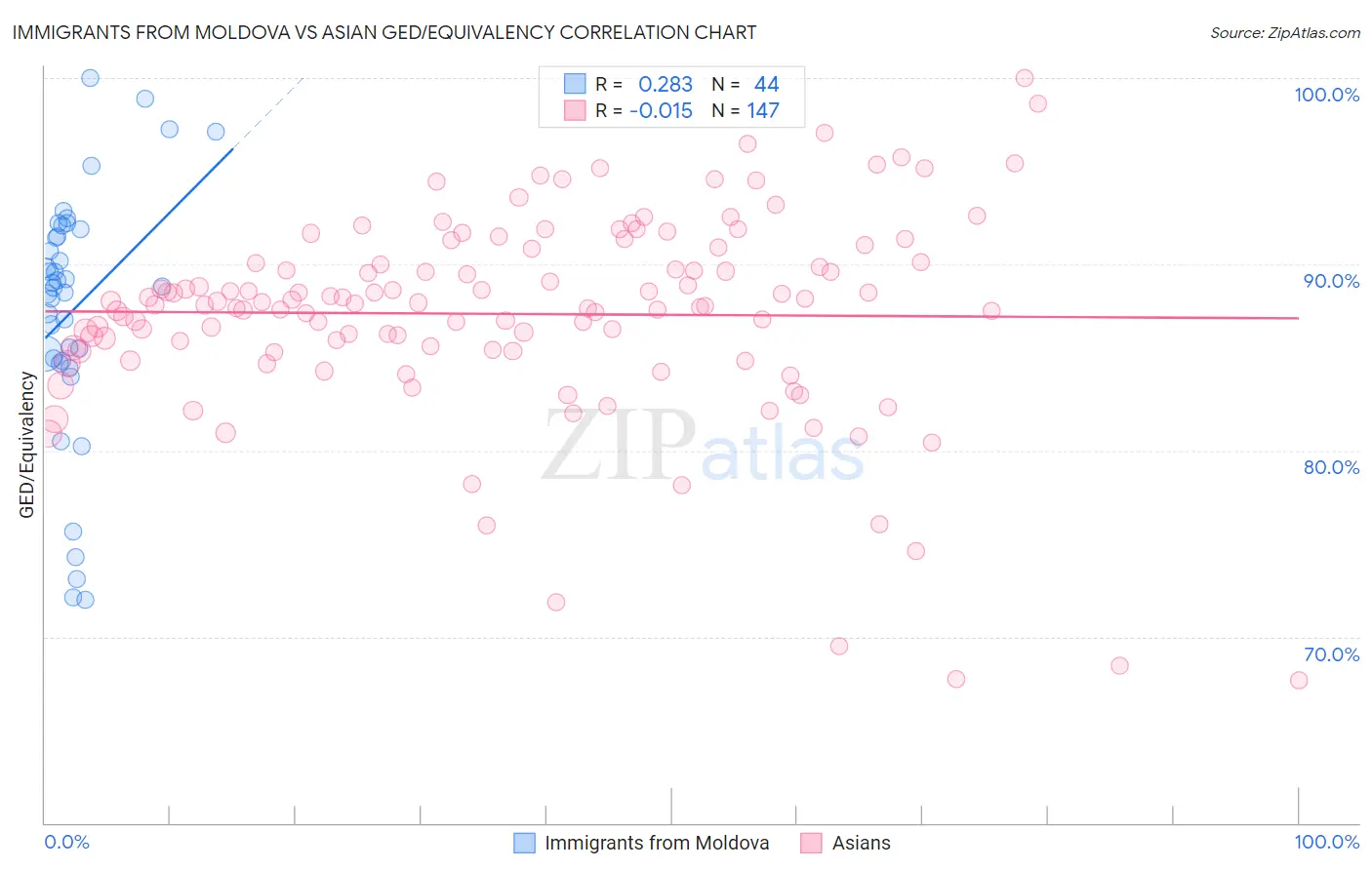 Immigrants from Moldova vs Asian GED/Equivalency