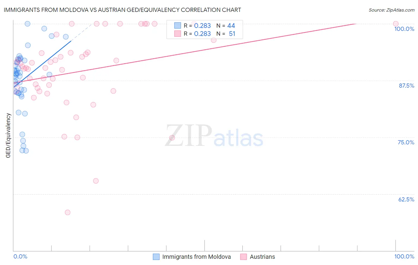 Immigrants from Moldova vs Austrian GED/Equivalency