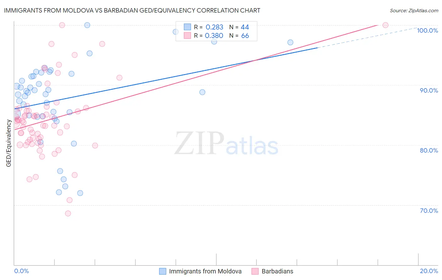 Immigrants from Moldova vs Barbadian GED/Equivalency