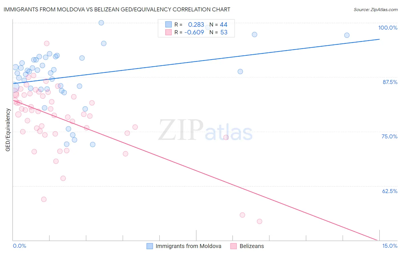 Immigrants from Moldova vs Belizean GED/Equivalency