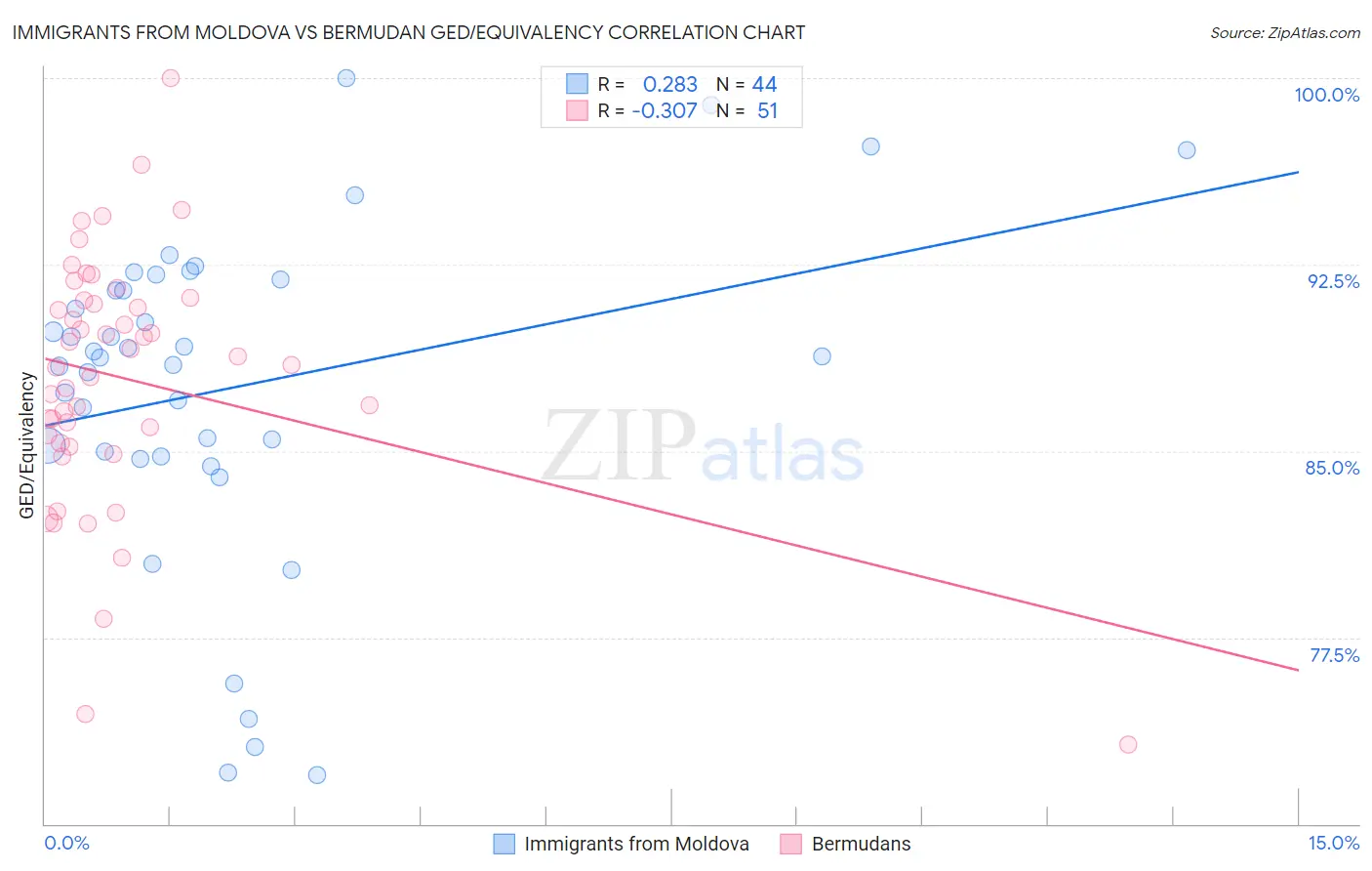 Immigrants from Moldova vs Bermudan GED/Equivalency