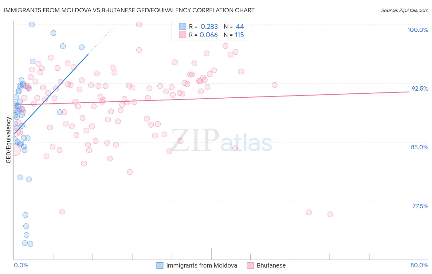 Immigrants from Moldova vs Bhutanese GED/Equivalency