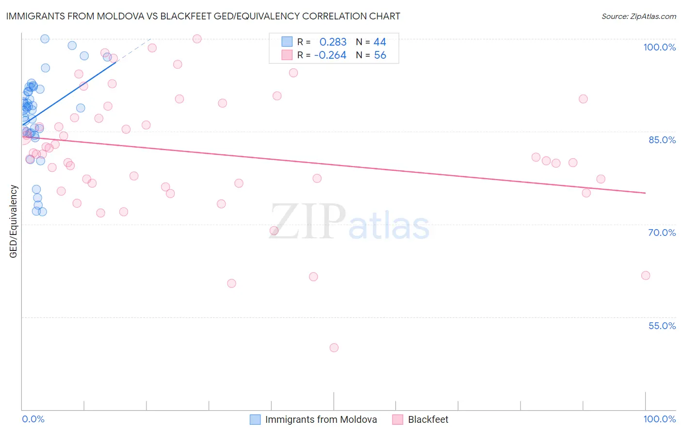 Immigrants from Moldova vs Blackfeet GED/Equivalency