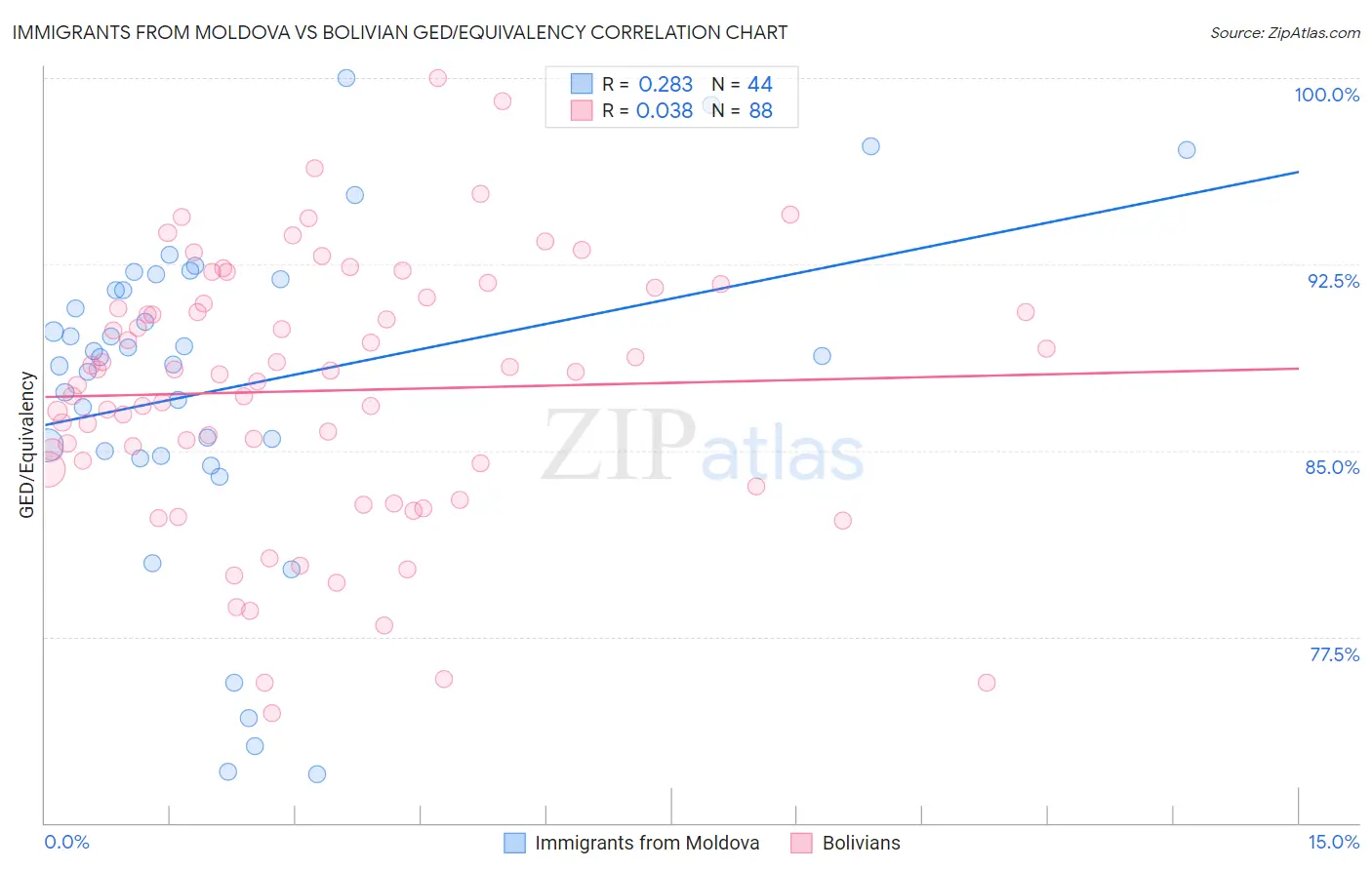 Immigrants from Moldova vs Bolivian GED/Equivalency