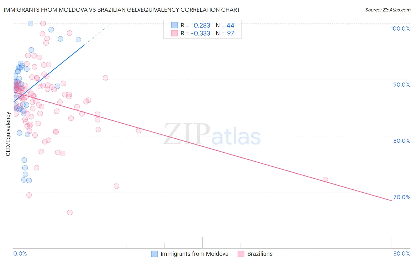 Immigrants from Moldova vs Brazilian GED/Equivalency