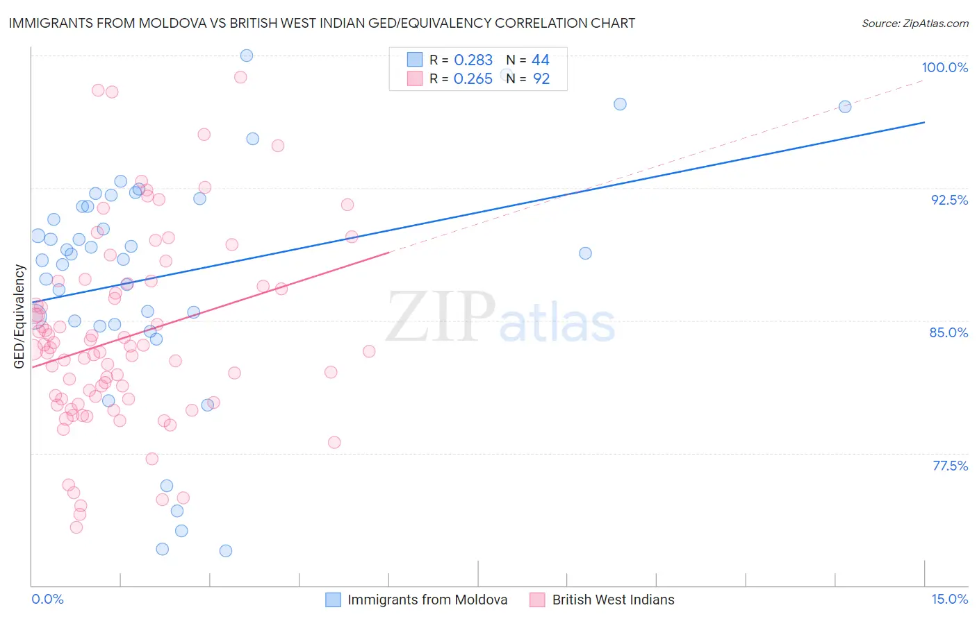 Immigrants from Moldova vs British West Indian GED/Equivalency