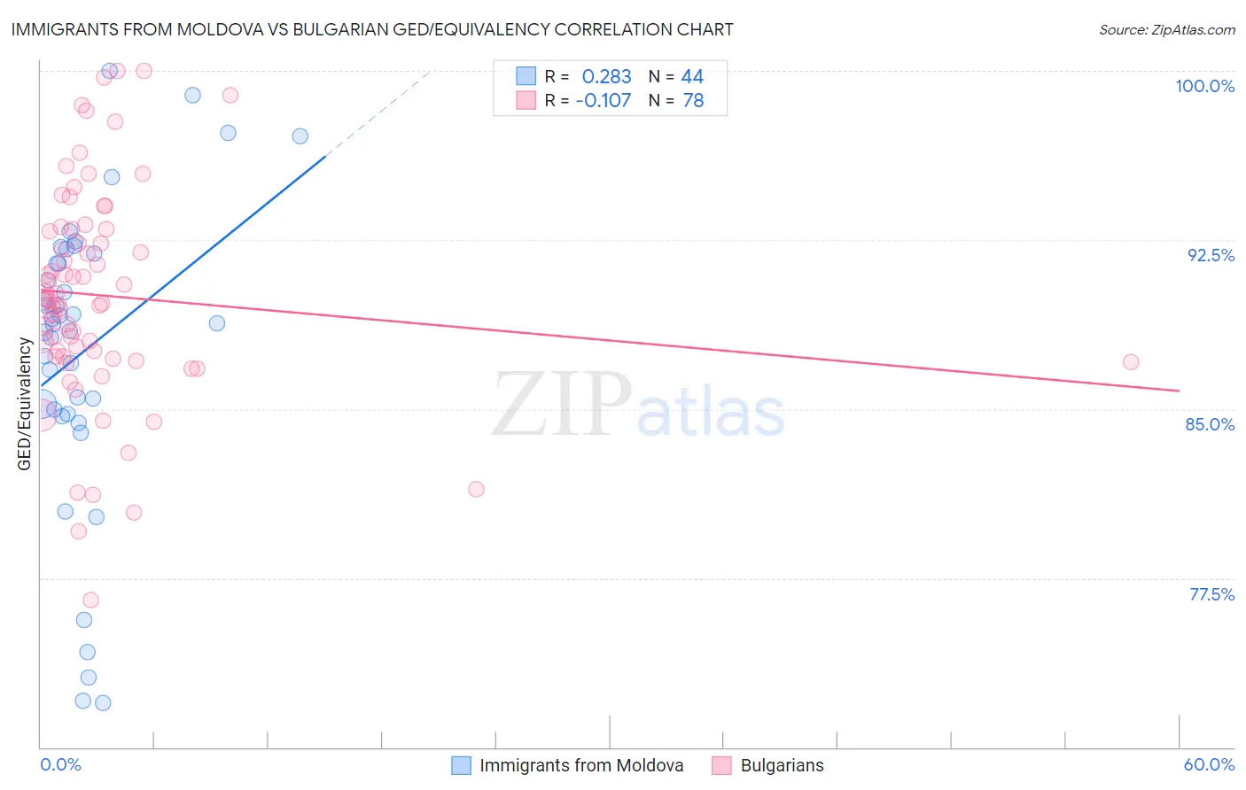 Immigrants from Moldova vs Bulgarian GED/Equivalency
