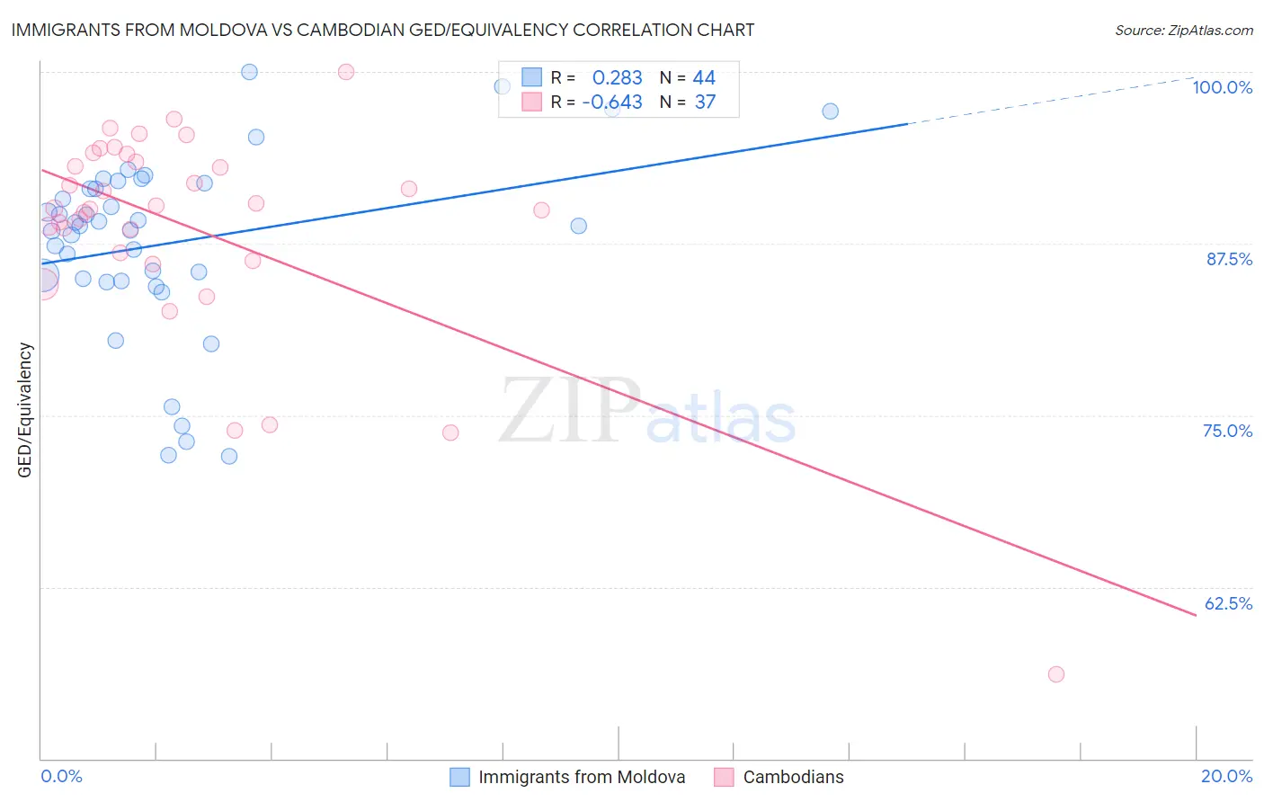 Immigrants from Moldova vs Cambodian GED/Equivalency