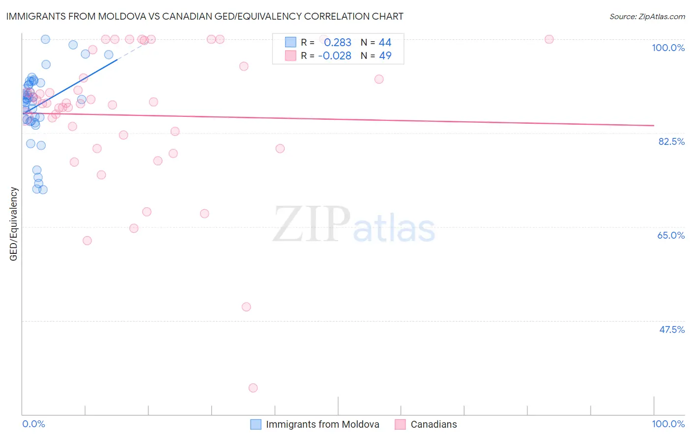 Immigrants from Moldova vs Canadian GED/Equivalency