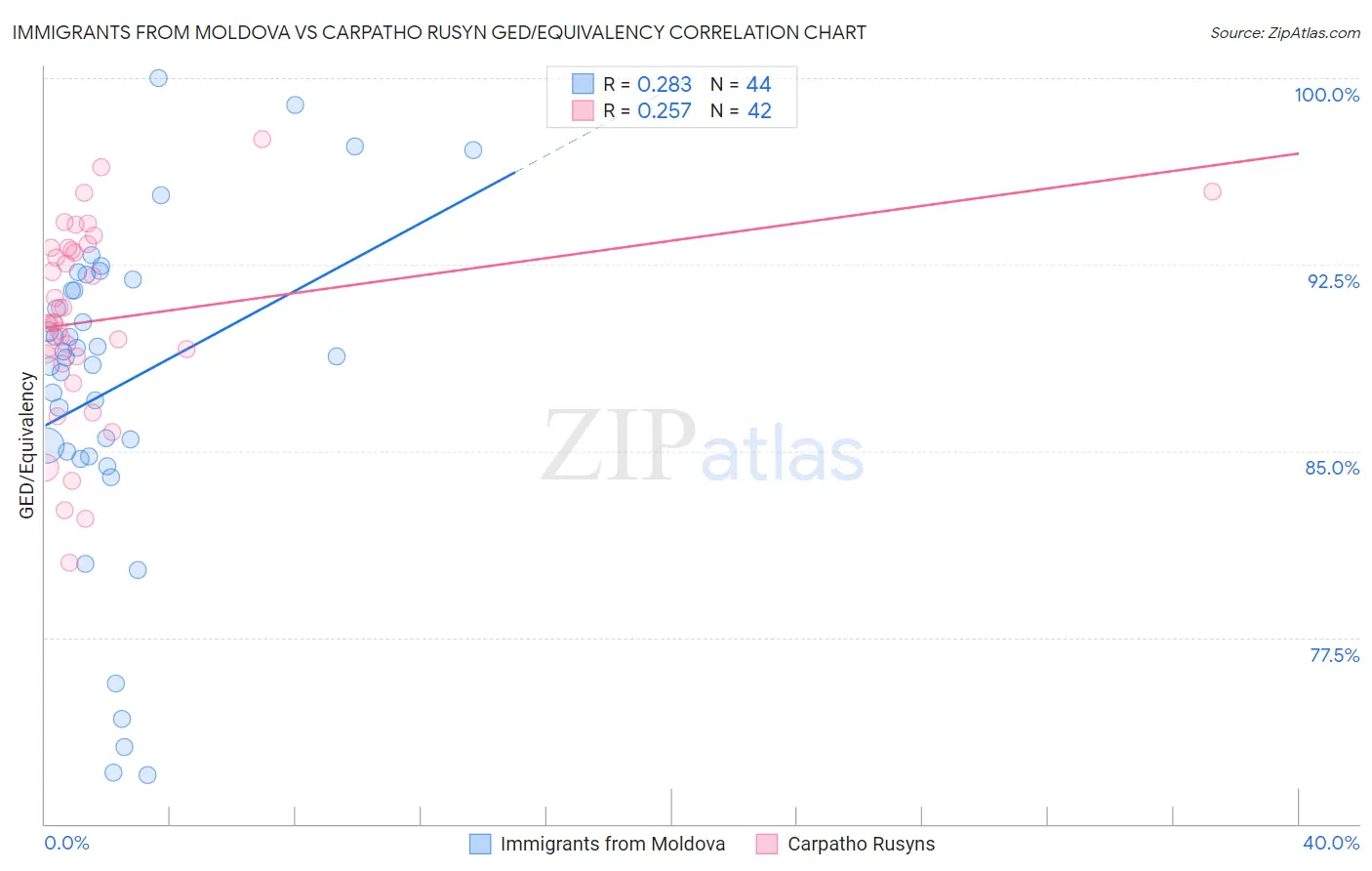 Immigrants from Moldova vs Carpatho Rusyn GED/Equivalency