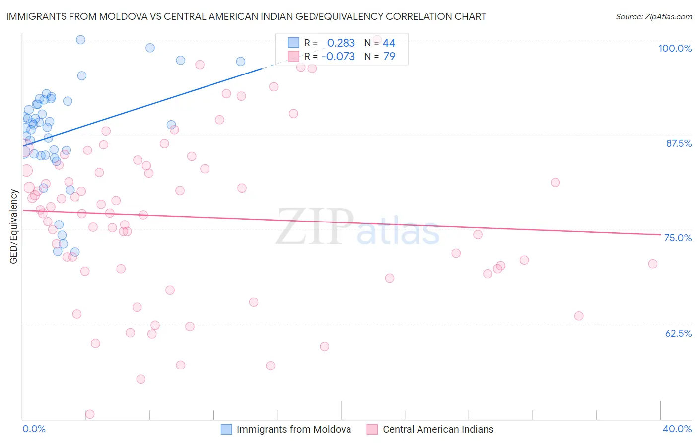 Immigrants from Moldova vs Central American Indian GED/Equivalency