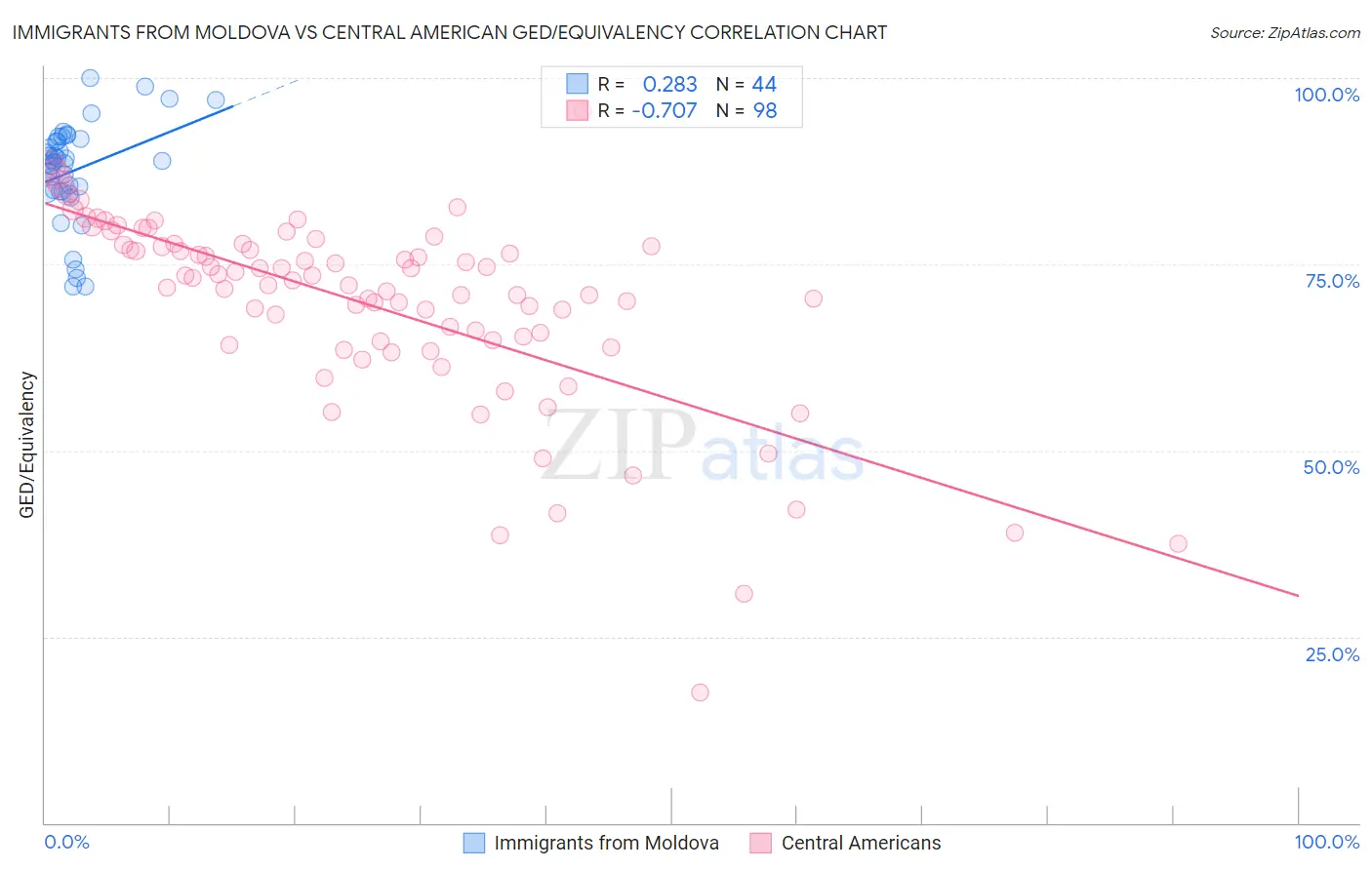 Immigrants from Moldova vs Central American GED/Equivalency