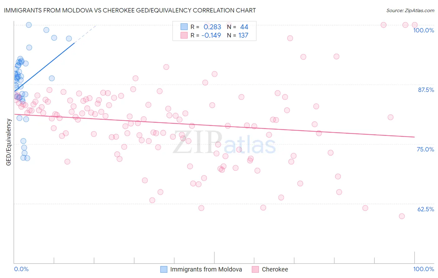 Immigrants from Moldova vs Cherokee GED/Equivalency