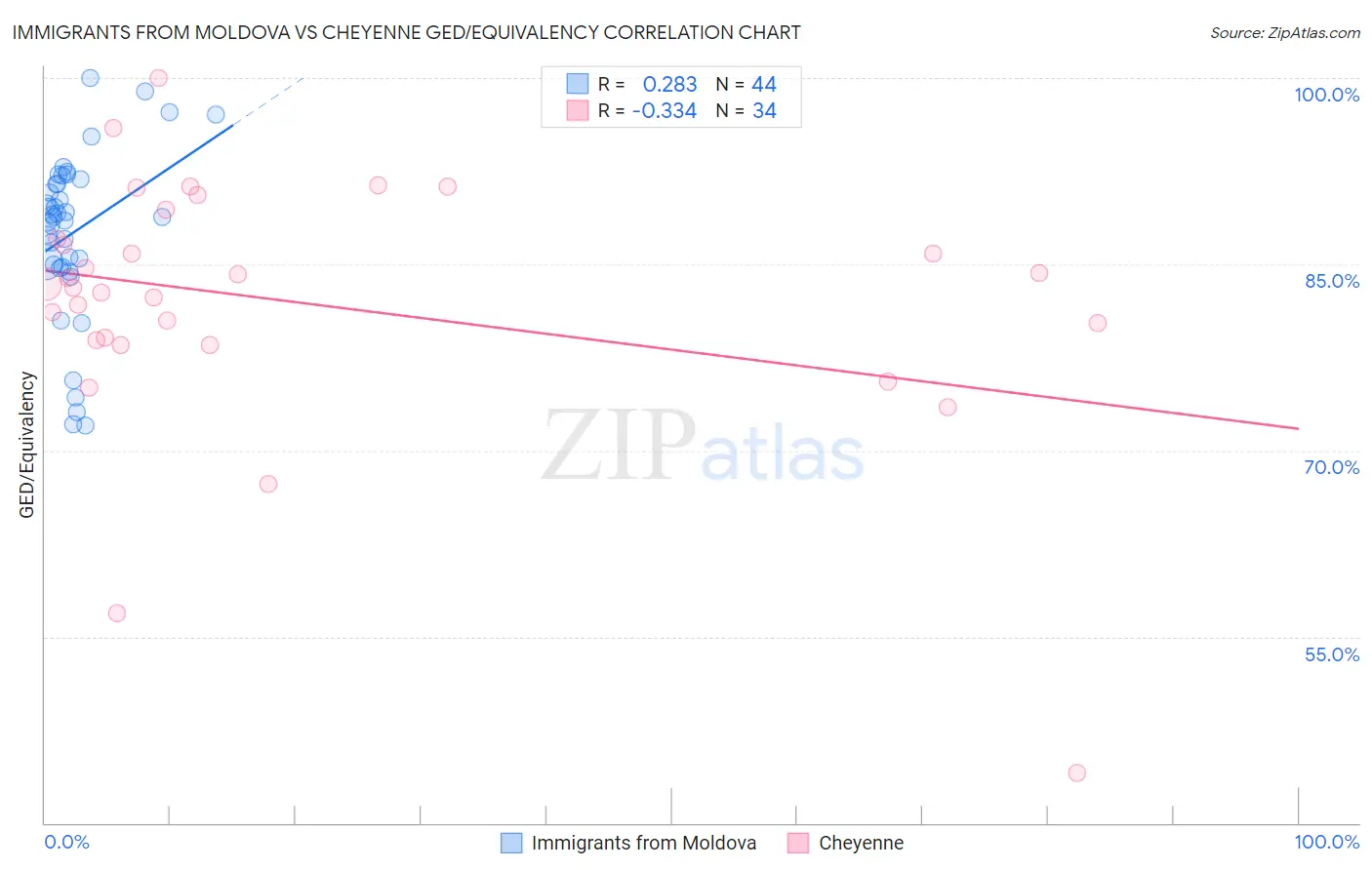 Immigrants from Moldova vs Cheyenne GED/Equivalency