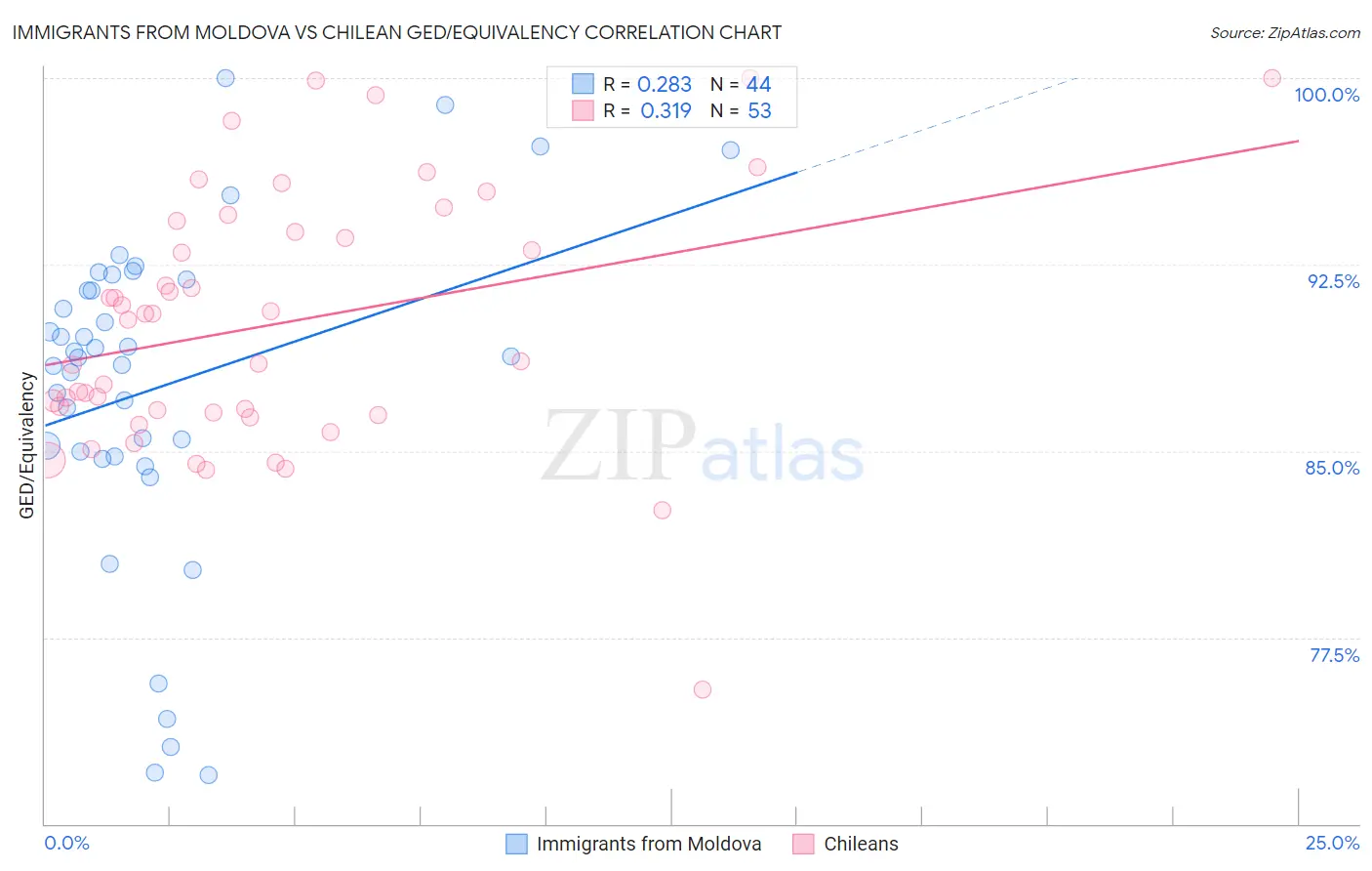 Immigrants from Moldova vs Chilean GED/Equivalency