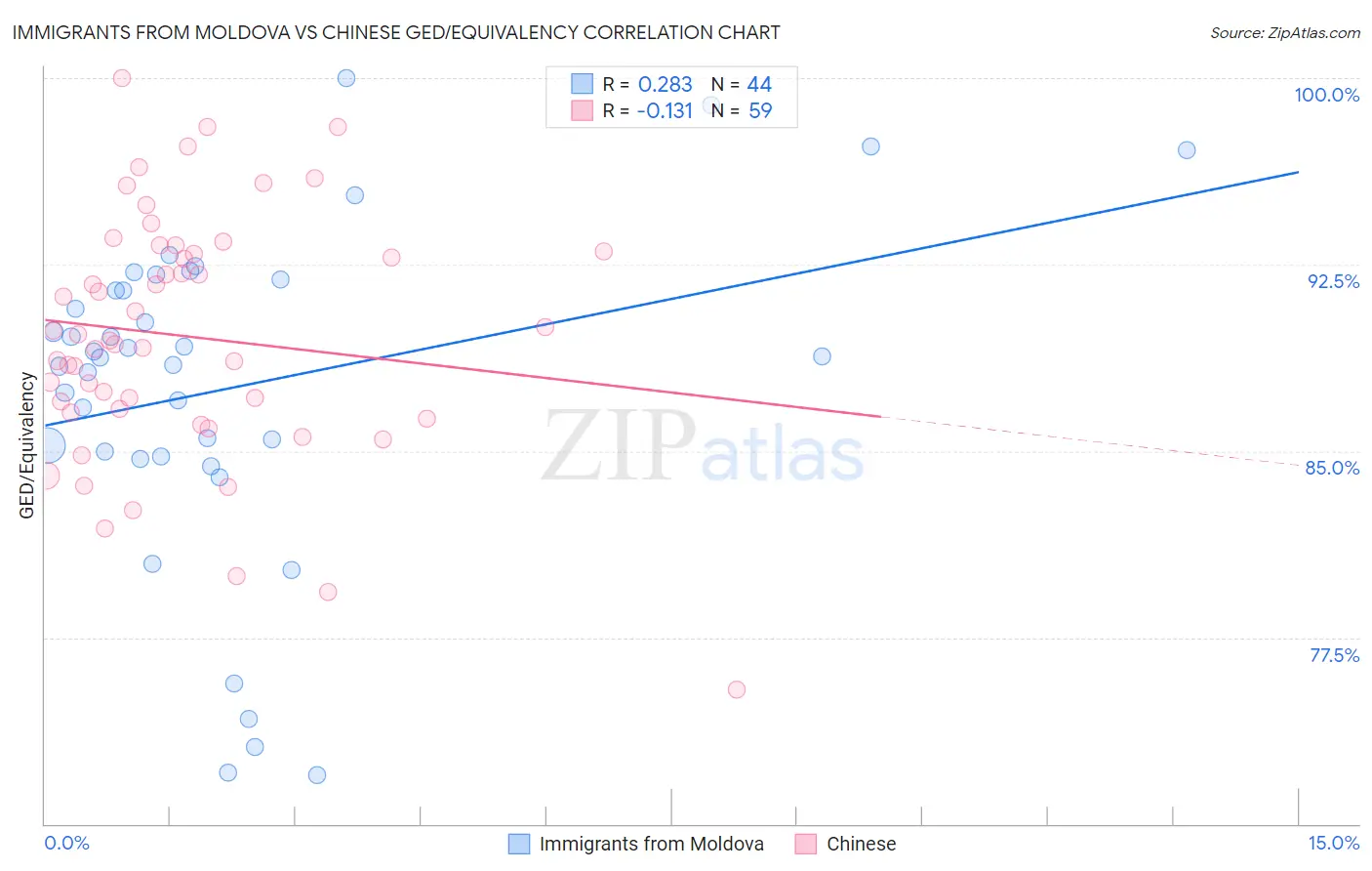 Immigrants from Moldova vs Chinese GED/Equivalency