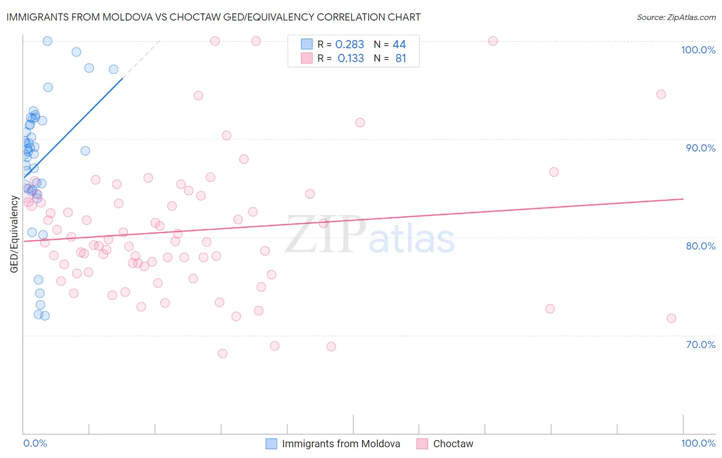 Immigrants from Moldova vs Choctaw GED/Equivalency