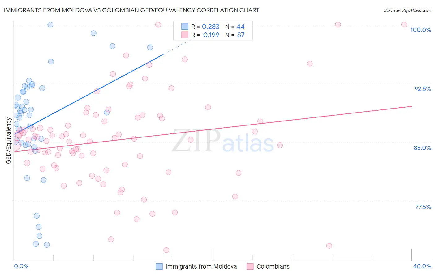 Immigrants from Moldova vs Colombian GED/Equivalency