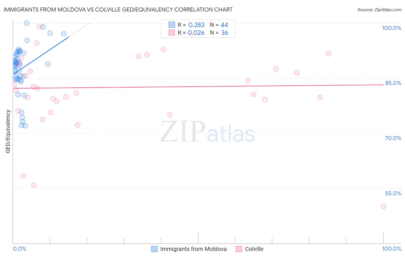 Immigrants from Moldova vs Colville GED/Equivalency