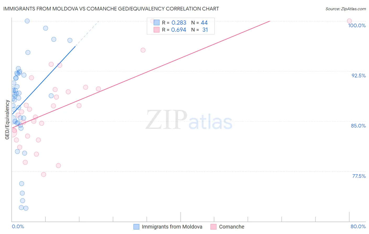 Immigrants from Moldova vs Comanche GED/Equivalency