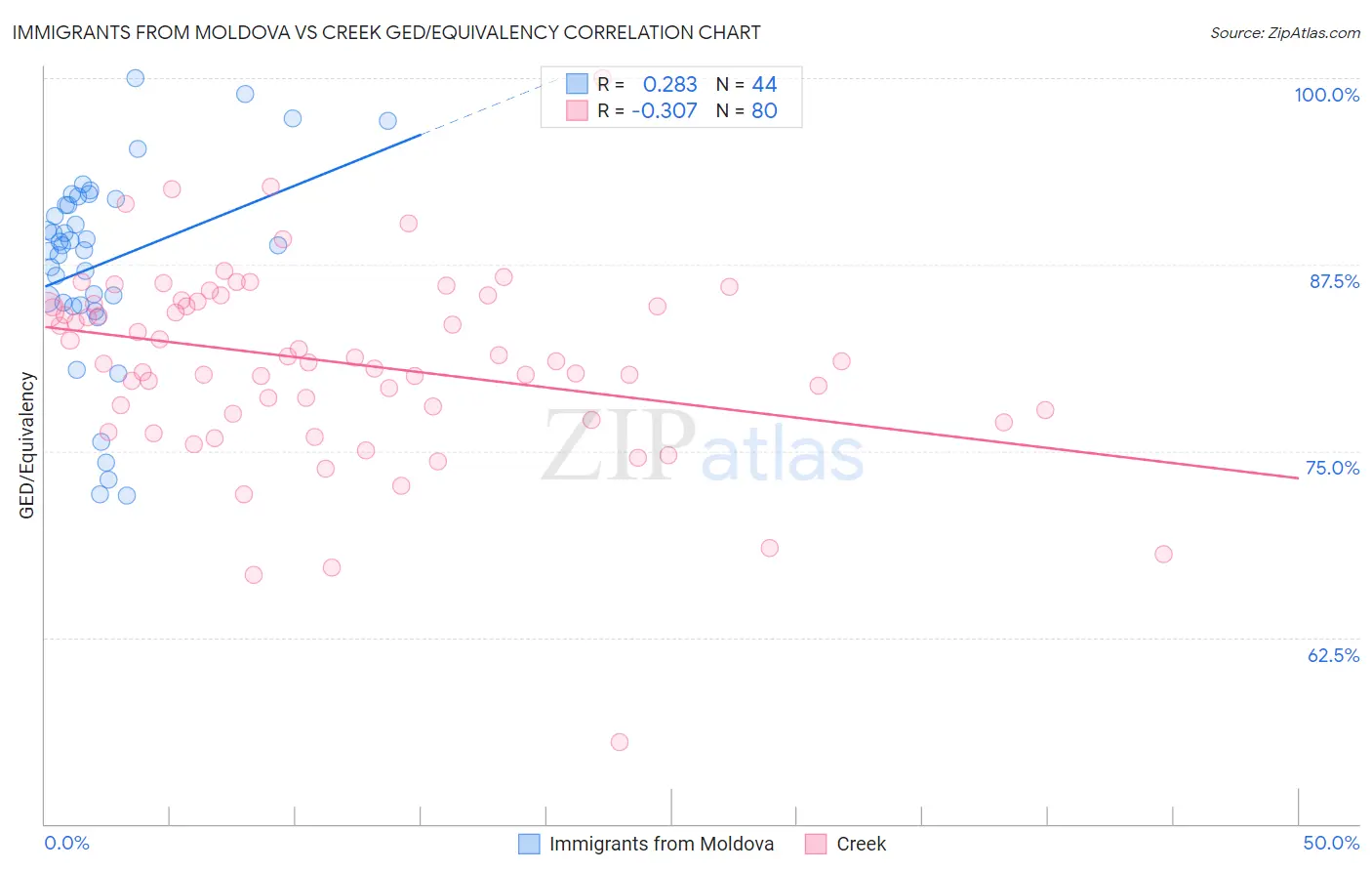 Immigrants from Moldova vs Creek GED/Equivalency