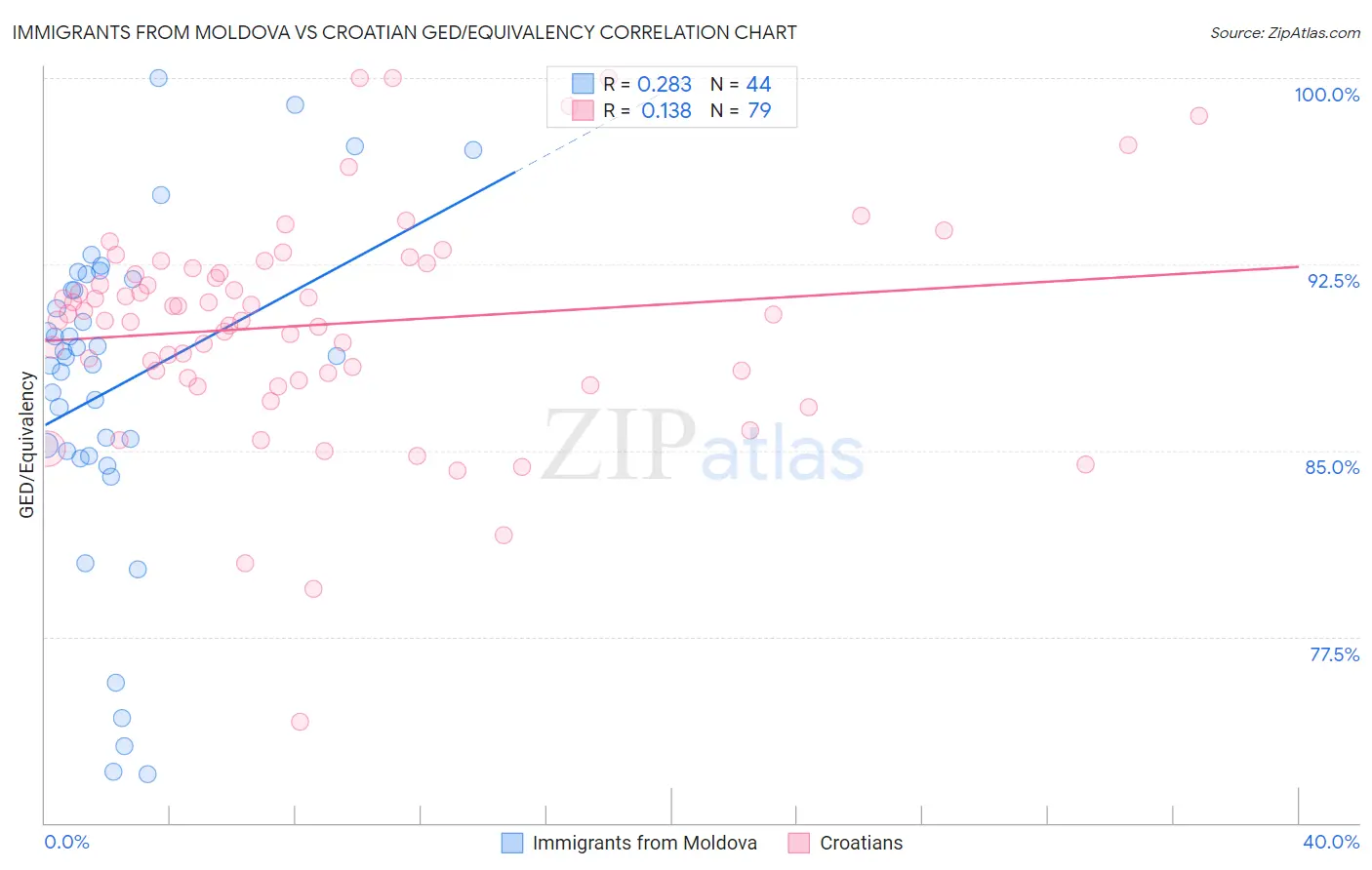 Immigrants from Moldova vs Croatian GED/Equivalency