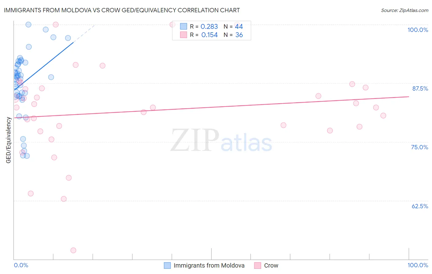 Immigrants from Moldova vs Crow GED/Equivalency