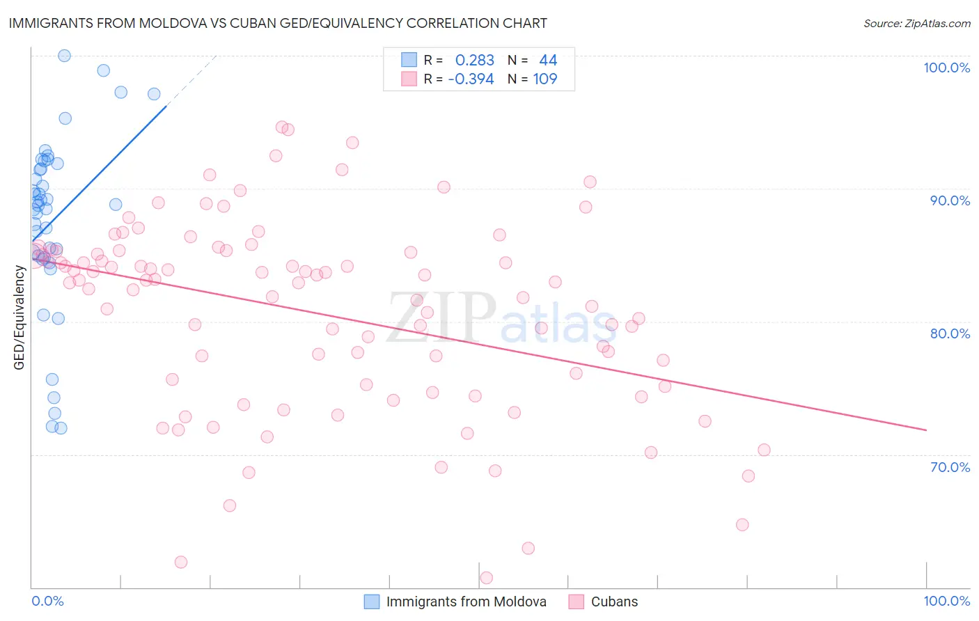 Immigrants from Moldova vs Cuban GED/Equivalency