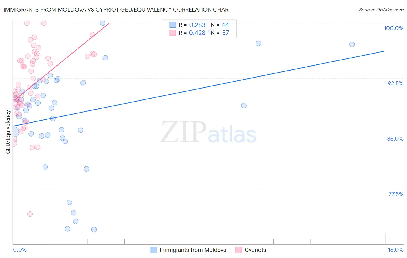 Immigrants from Moldova vs Cypriot GED/Equivalency