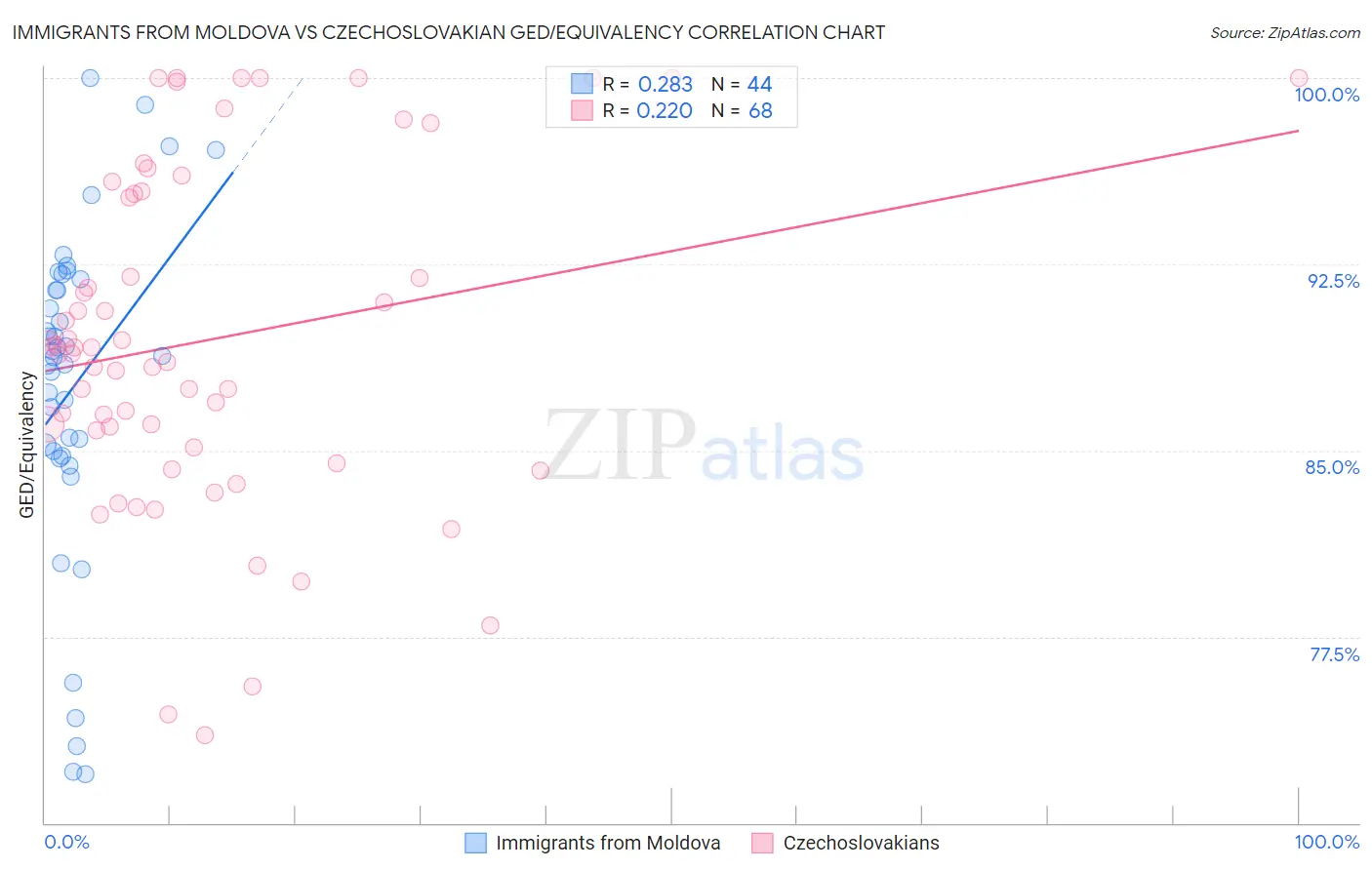 Immigrants from Moldova vs Czechoslovakian GED/Equivalency