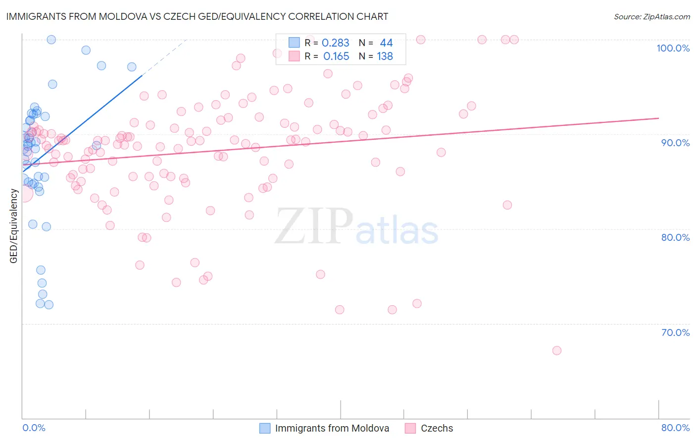 Immigrants from Moldova vs Czech GED/Equivalency