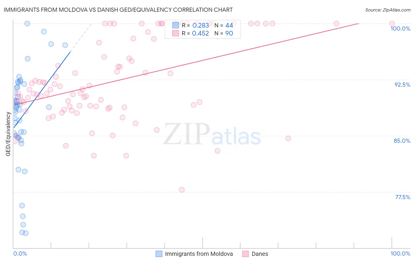 Immigrants from Moldova vs Danish GED/Equivalency