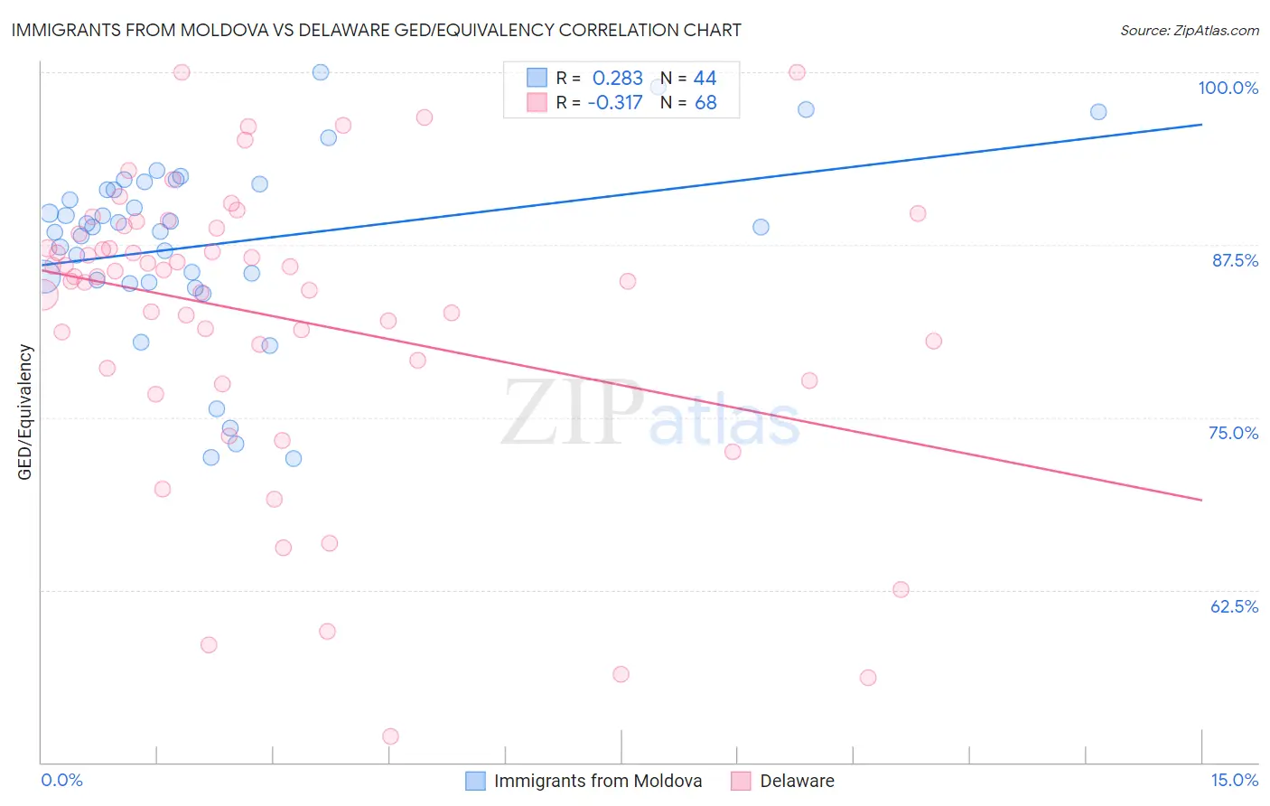 Immigrants from Moldova vs Delaware GED/Equivalency
