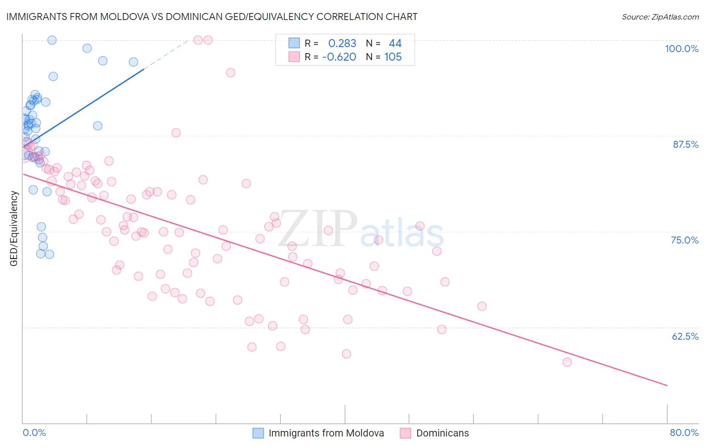 Immigrants from Moldova vs Dominican GED/Equivalency