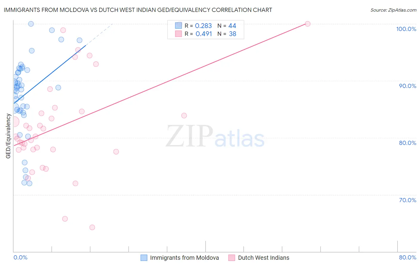 Immigrants from Moldova vs Dutch West Indian GED/Equivalency