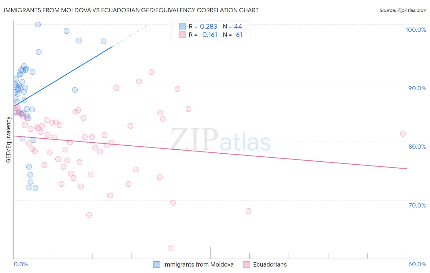 Immigrants from Moldova vs Ecuadorian GED/Equivalency