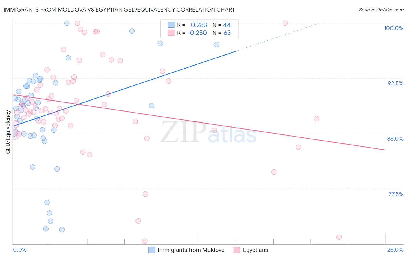 Immigrants from Moldova vs Egyptian GED/Equivalency