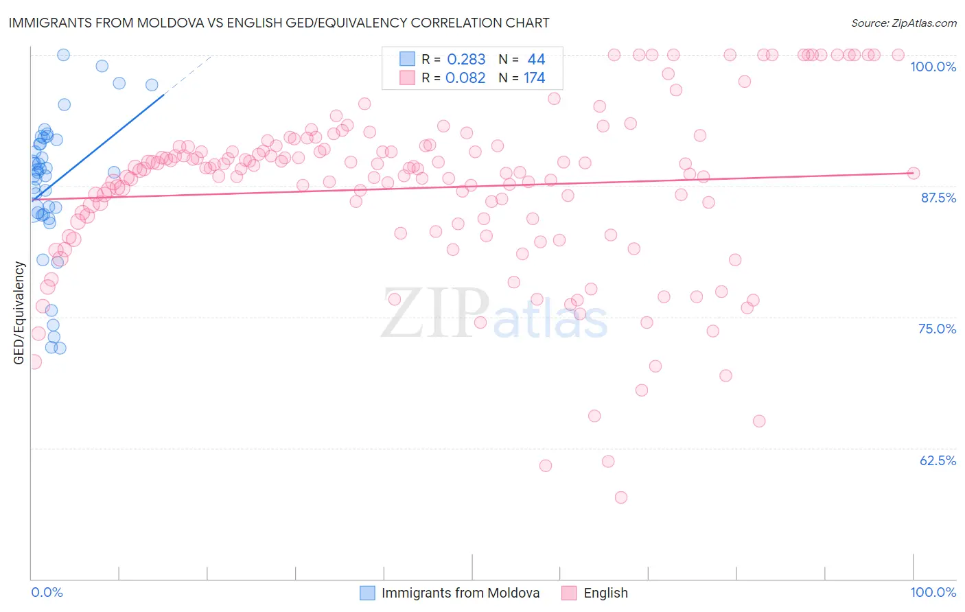Immigrants from Moldova vs English GED/Equivalency