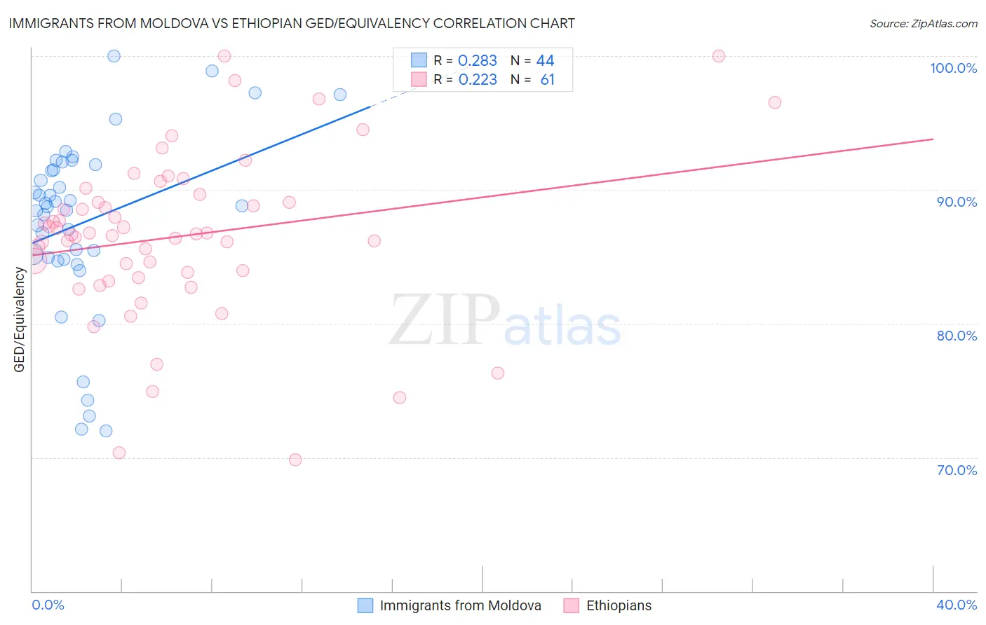 Immigrants from Moldova vs Ethiopian GED/Equivalency