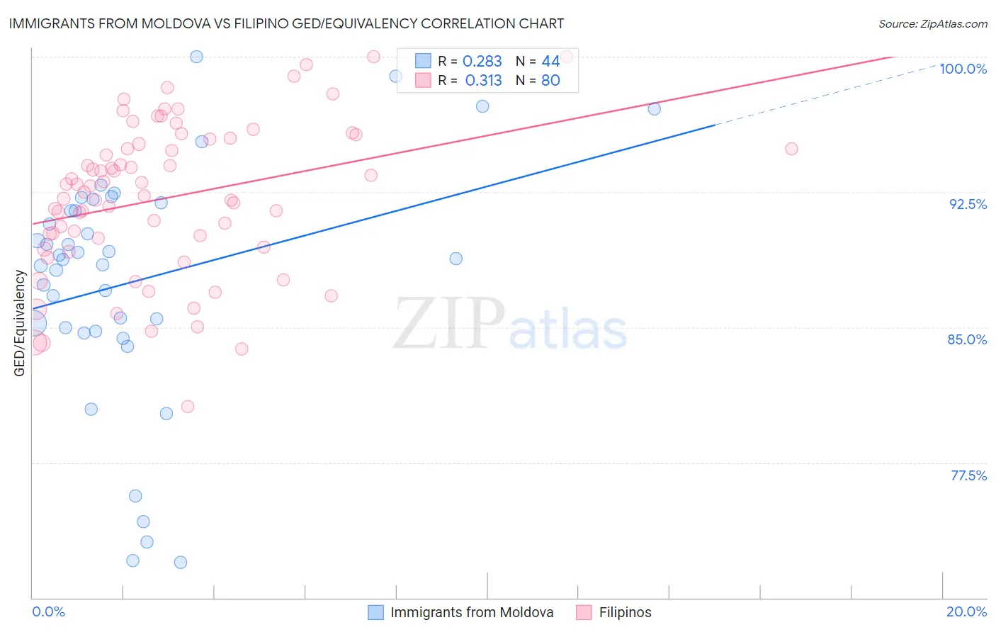 Immigrants from Moldova vs Filipino GED/Equivalency