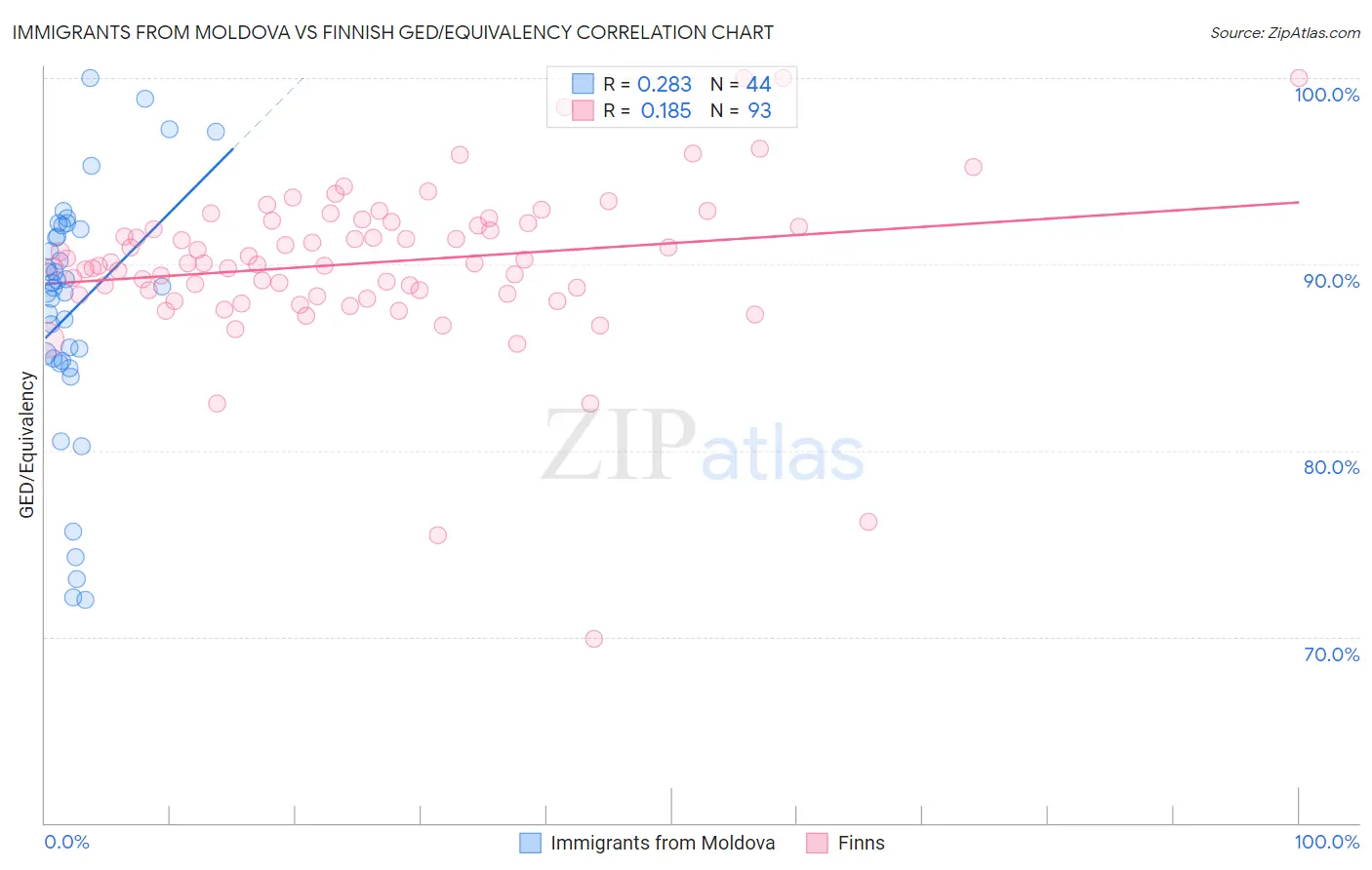Immigrants from Moldova vs Finnish GED/Equivalency