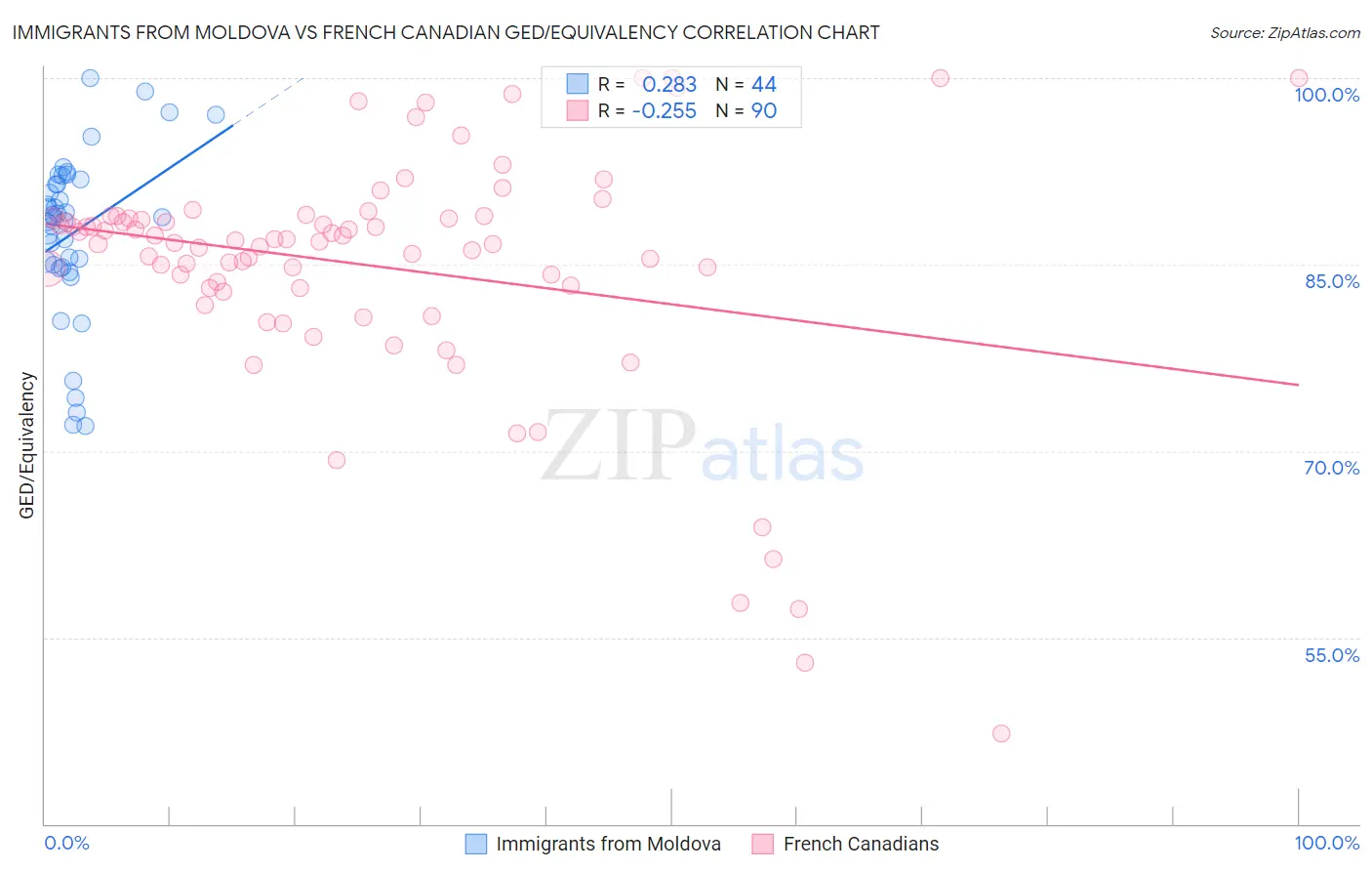 Immigrants from Moldova vs French Canadian GED/Equivalency